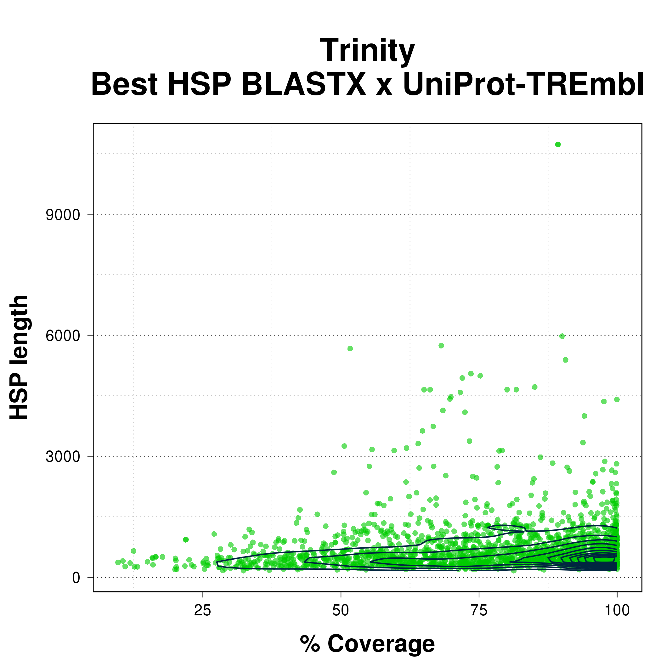 Scatterplot comparing coverage percent with HSP length for the best HSP from BLASTX of Trinity assembly against UniProtTREmbl.