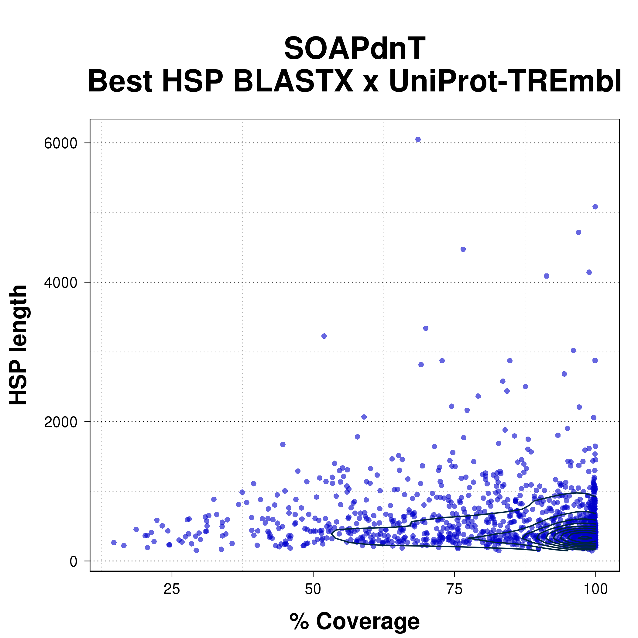 Scatterplot comparing coverage percent with HSP length for the best HSP from BLASTX of SOAPdenovo-Trans assembly against UniProtTREmbl.