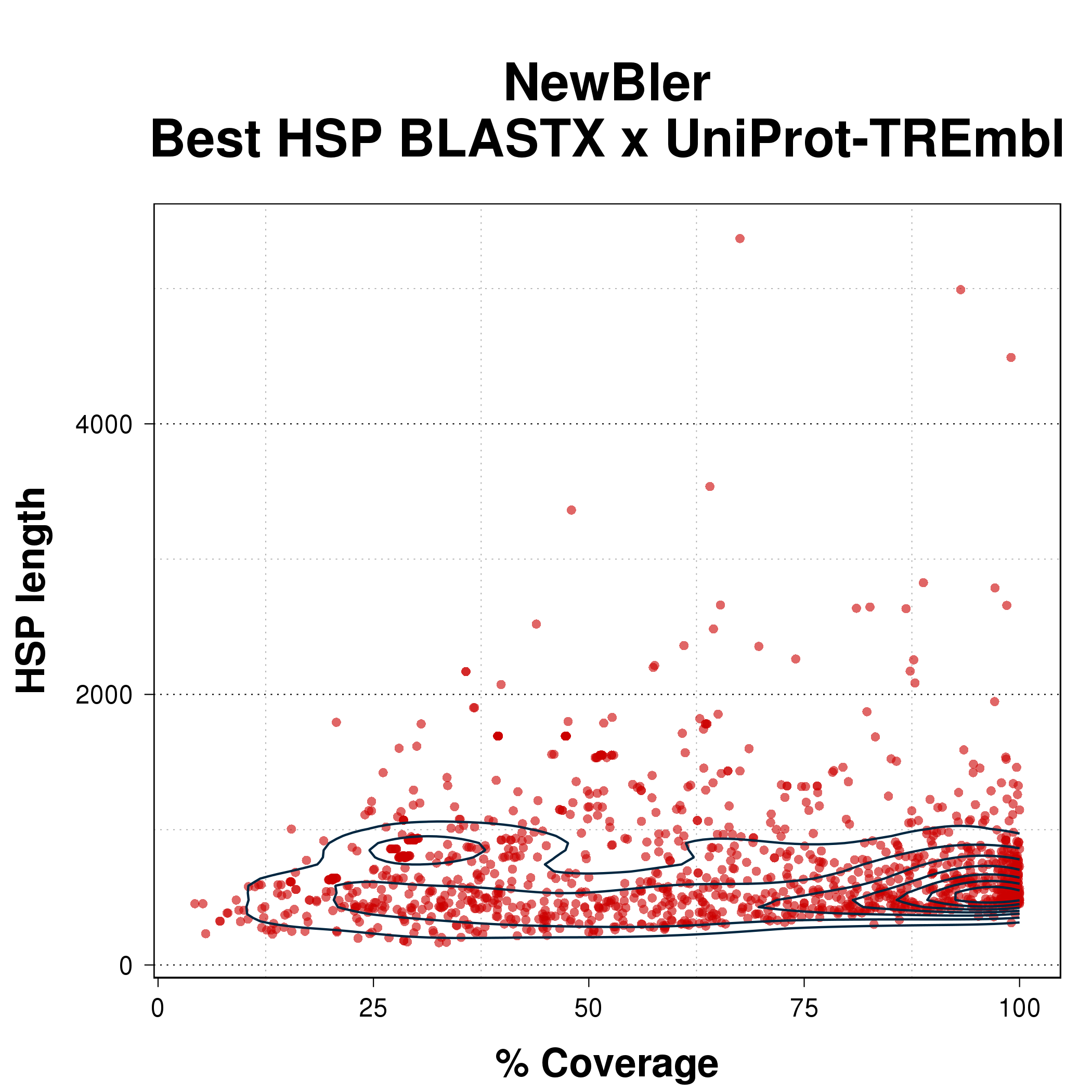 Scatterplot comparing coverage percent with HSP length for the best HSP from BLASTX of NewBler assembly against UniProtTREmbl.