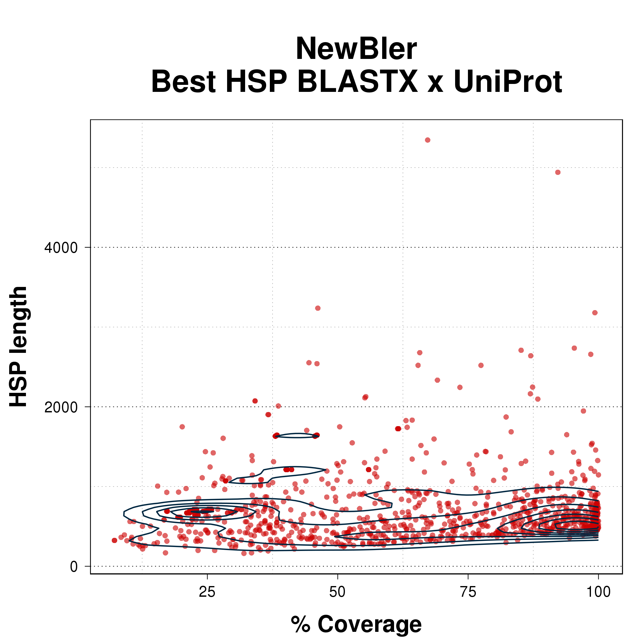 Scatterplot comparing coverage percent with HSP length for the best HSP from BLASTX of NewBler assembly against UniProt.