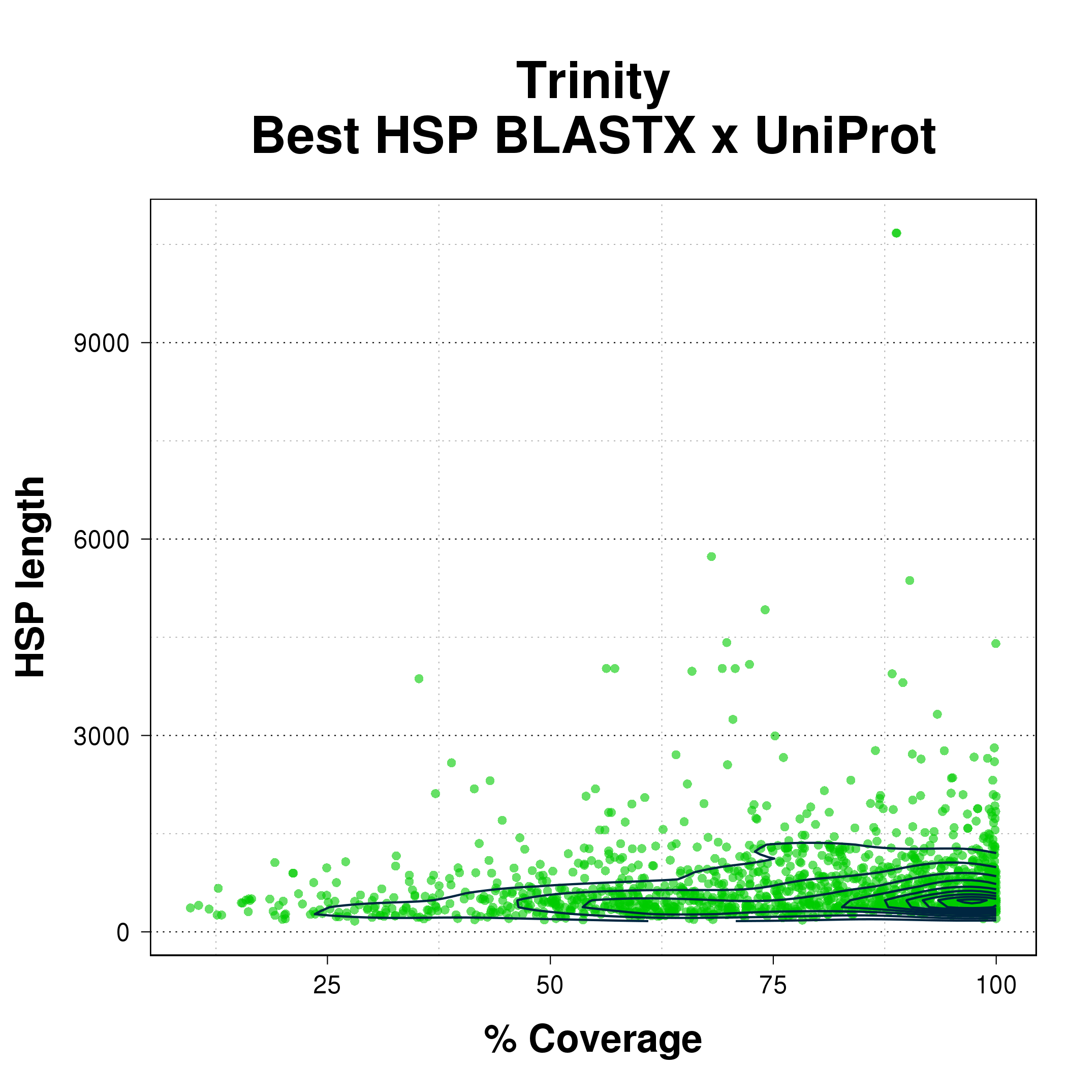 Scatterplot comparing coverage percent with HSP length for the best HSP from BLASTX of Trinity assembly against UniProt.