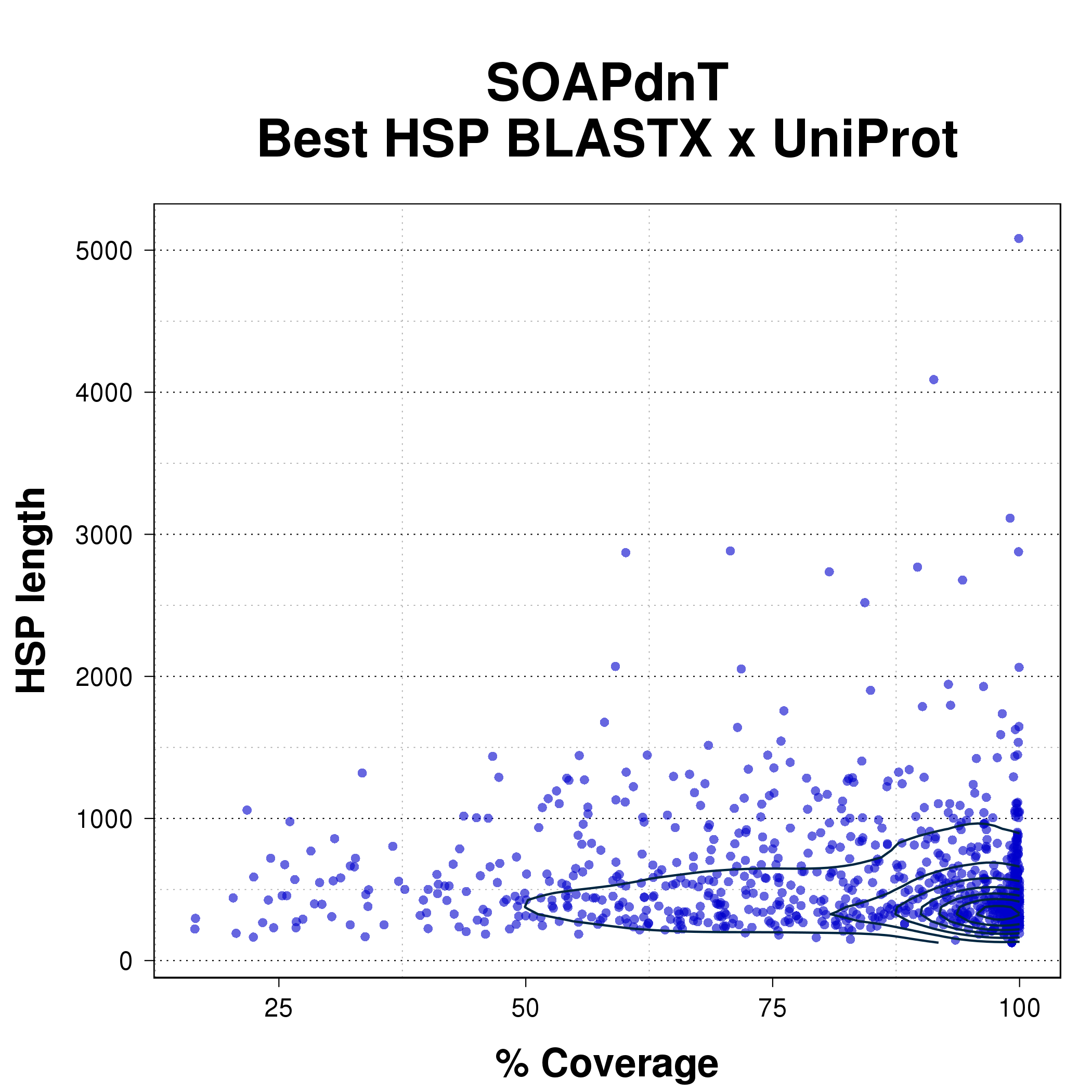 Scatterplot comparing coverage percent with HSP length for the best HSP from BLASTX of SOAPdenovo-Trans assembly against UniProt.