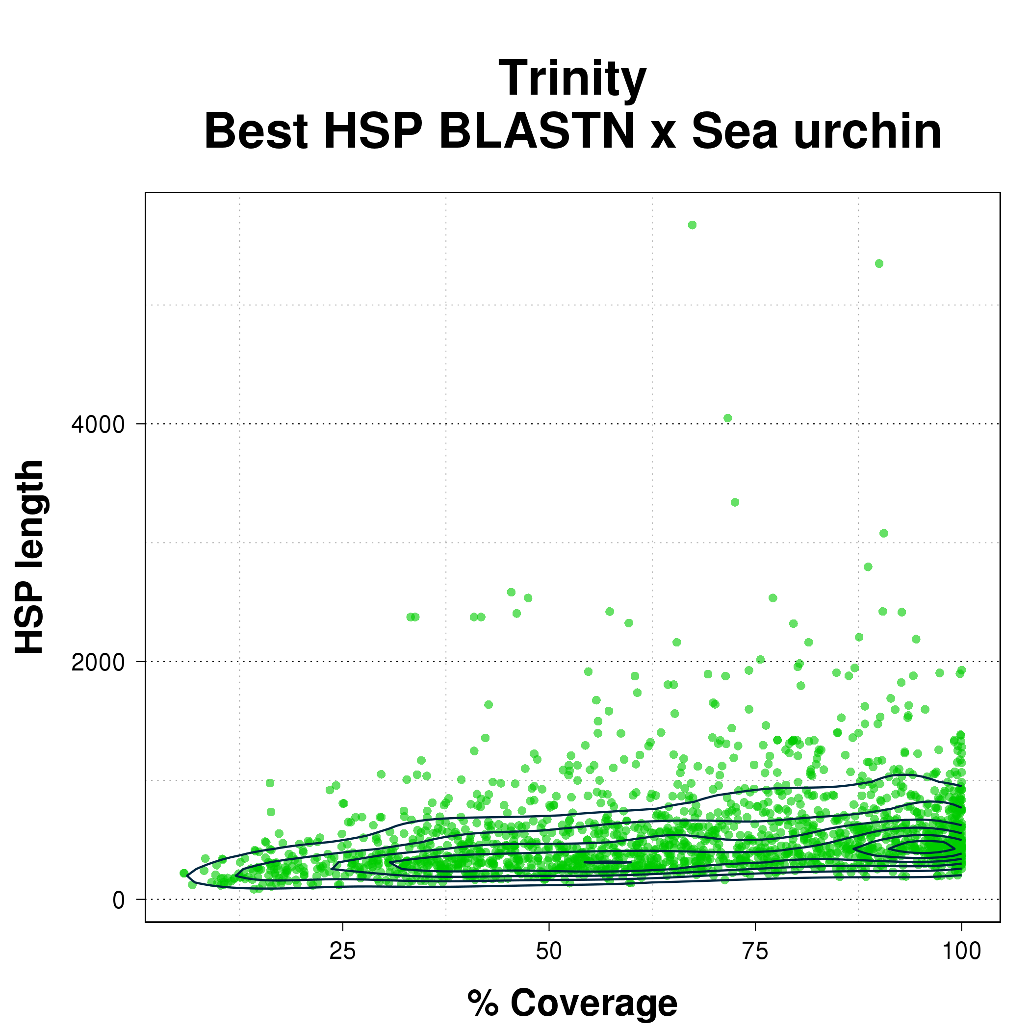 Scatterplot comparing coverage percent with HSP length for the best HSP from BLASTN of Trinity assembly against Spur mRNA set.