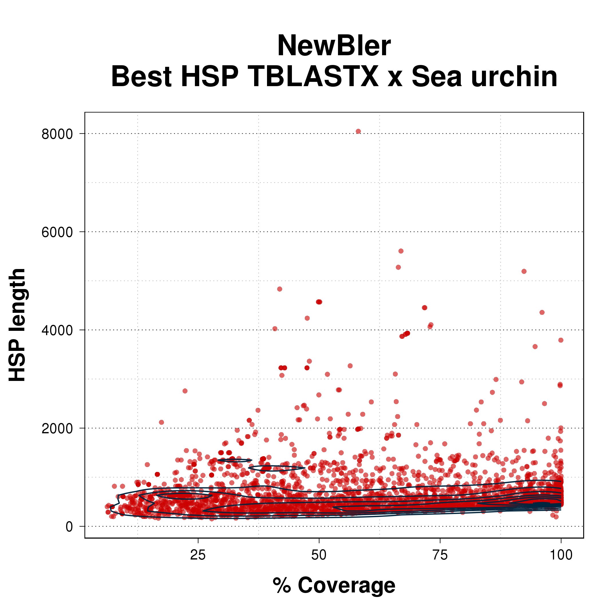 Scatterplot comparing coverage percent with HSP length for the best HSP from TBLASTX of NewBler assembly against Spur mRNA set.