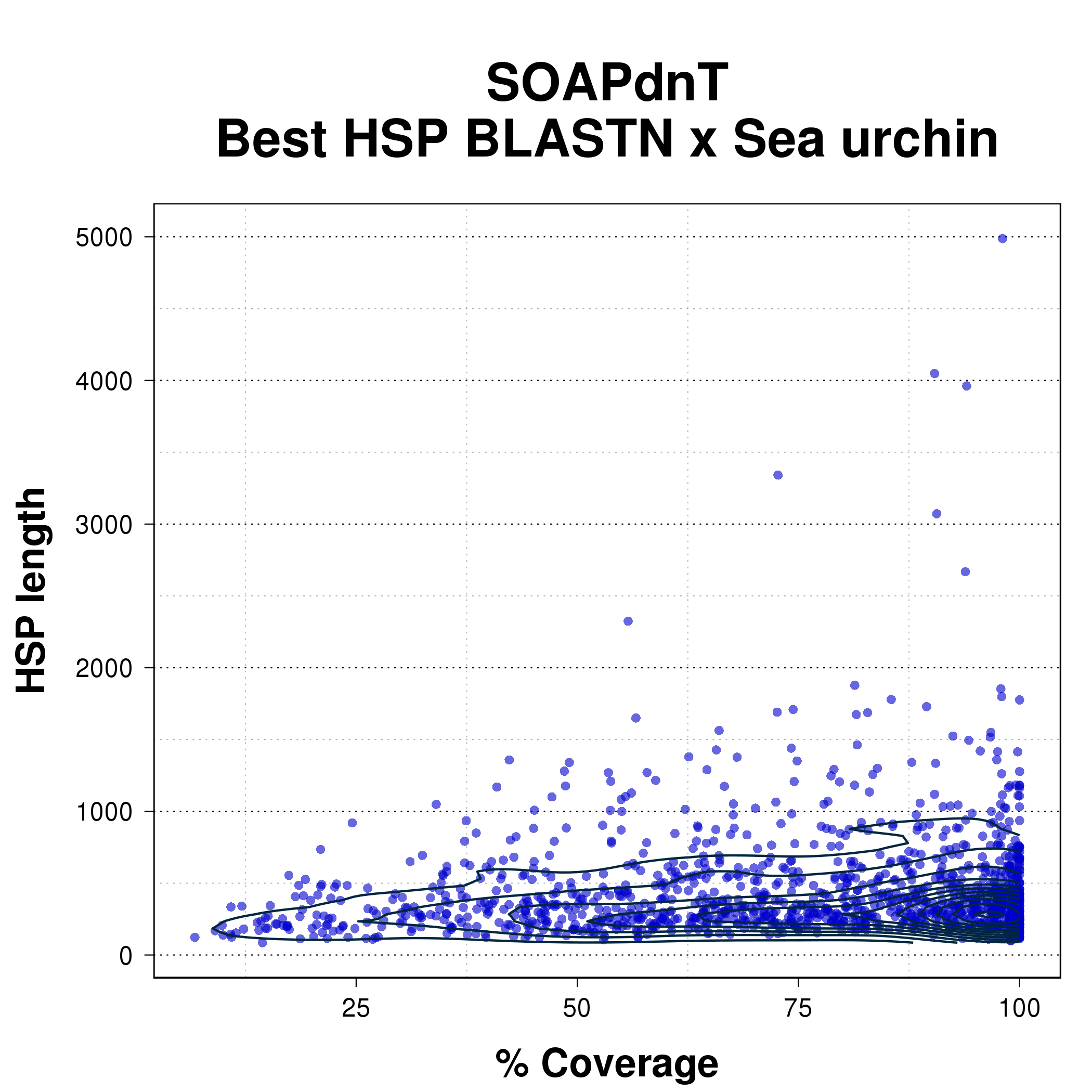 Scatterplot comparing coverage percent with HSP length for the best HSP from BLASTN of SOAPdenovo-Trans assembly against Spur mRNA set.