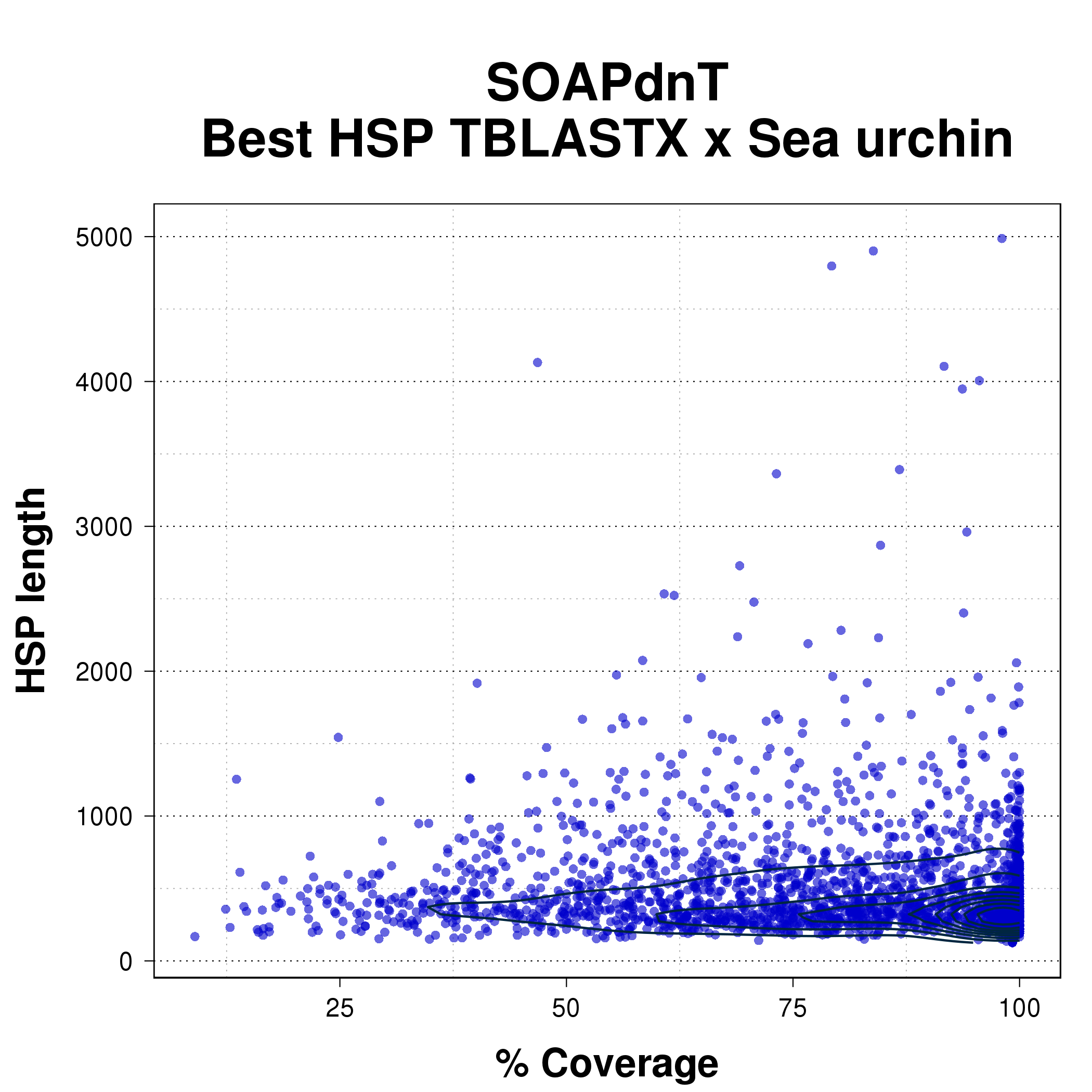 Scatterplot comparing coverage percent with HSP length for the best HSP from TBLASTNXof SOAPdenovo-Trans assembly against Spur mRNA set.